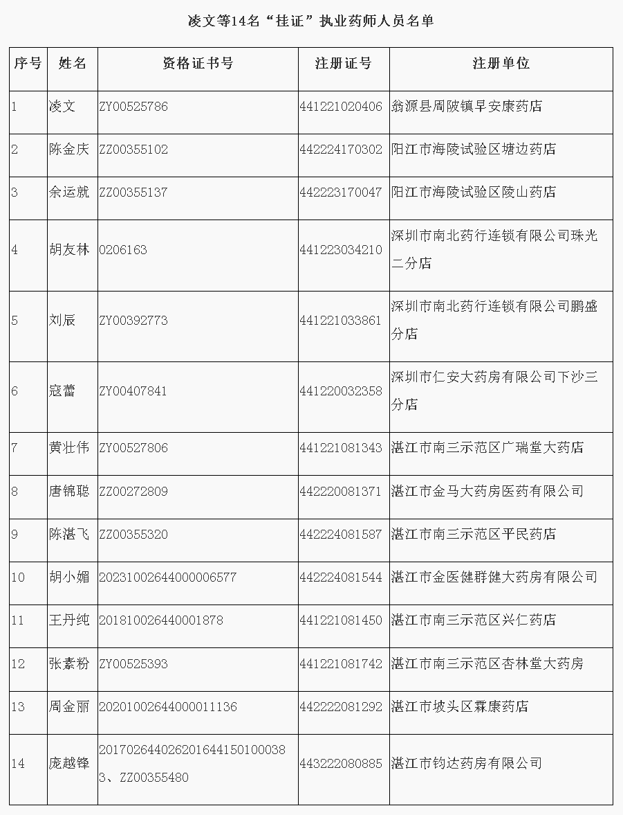 六合彩开奖直播
关于撤销凌文等14人《执业药师注册证》的通告.png